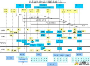 汽車公司新產(chǎn)品開(kāi)發(fā)的關(guān)鍵節(jié)點(diǎn)與質(zhì)量管理體系