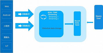 lambda架構(gòu)已死，去ETL化的IOTA才是未來(lái)——互聯(lián)網(wǎng)游戲服務(wù)的新范式