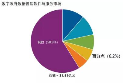 百分點(diǎn)公司躋身IDC數(shù)字政府?dāng)?shù)據(jù)管理與治理市場(chǎng)第四位，拓展互聯(lián)網(wǎng)游戲服務(wù)新賽道