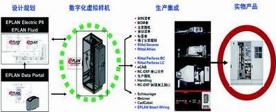 威圖與易盼的數(shù)字化實(shí)踐 數(shù)據(jù)處理服務(wù)的創(chuàng)新與應(yīng)用
