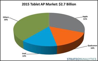 數(shù)據(jù)揭示 蘋(píng)果占據(jù)平板處理器市場(chǎng)31%份額背后的戰(zhàn)略布局